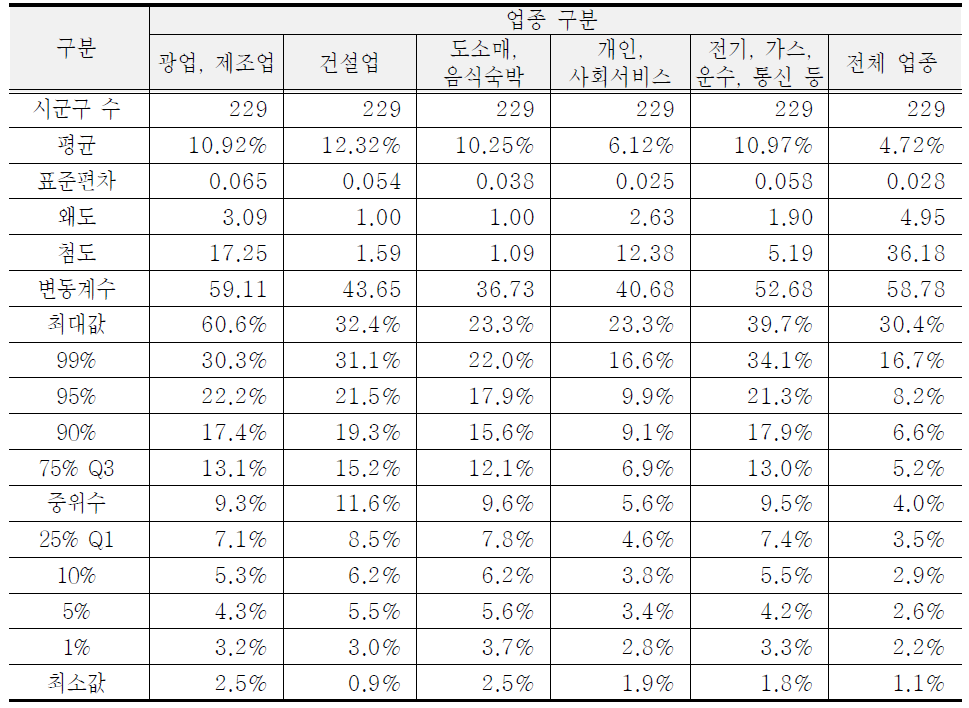 각 시군구의 업종별 종사자 수 추정의 상대표준오차 기술통계량