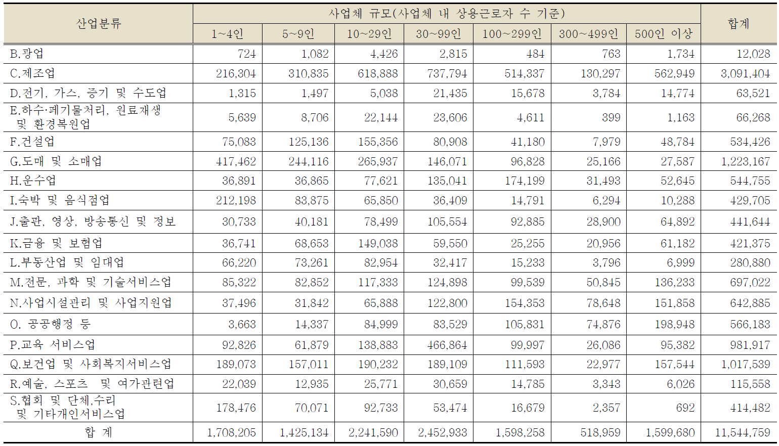 산업대분류, 사업체 규모별 상용근로자 수 현황