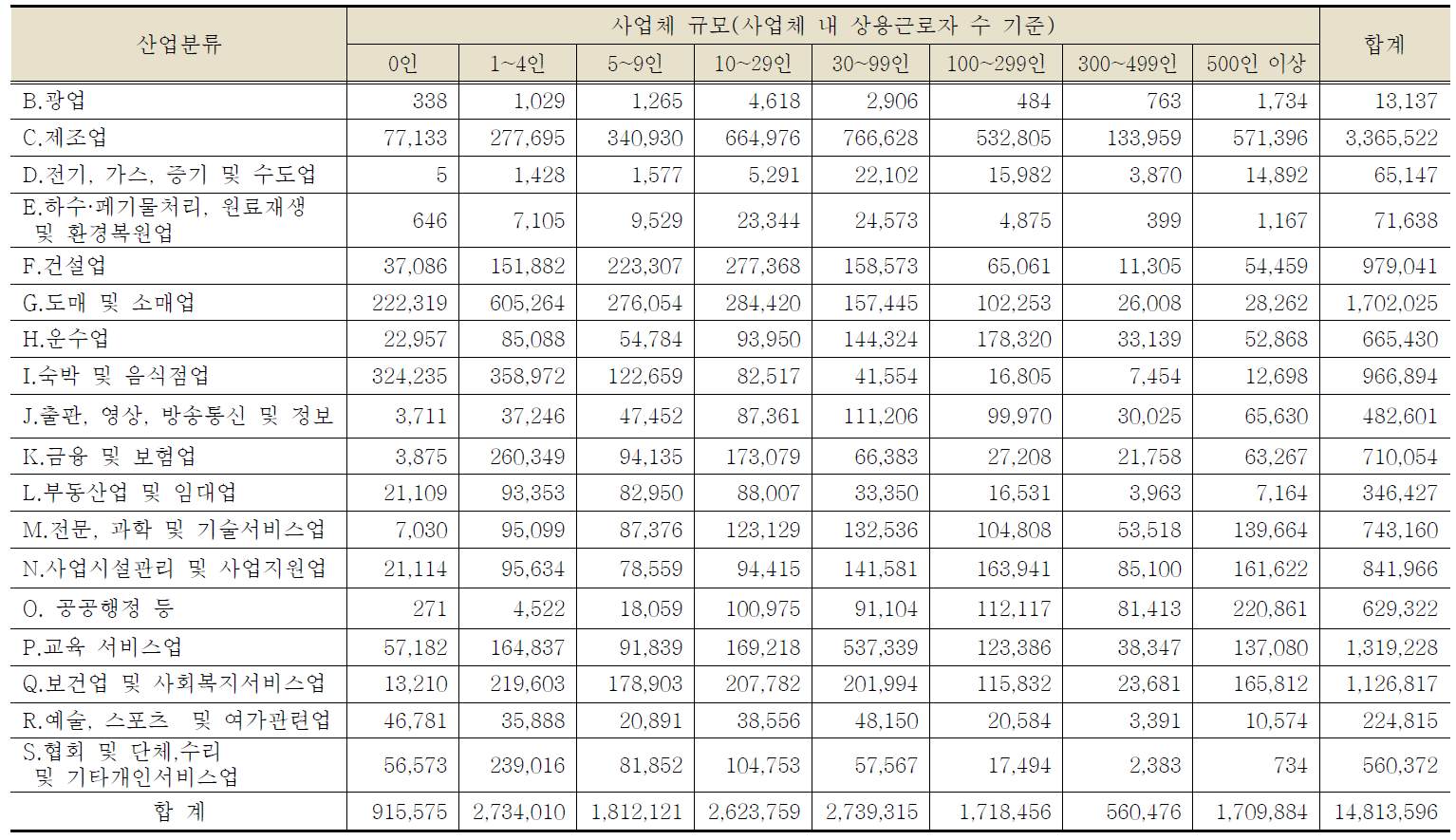 산업대분류, 사업체 규모별 전체 종사자 수 현황