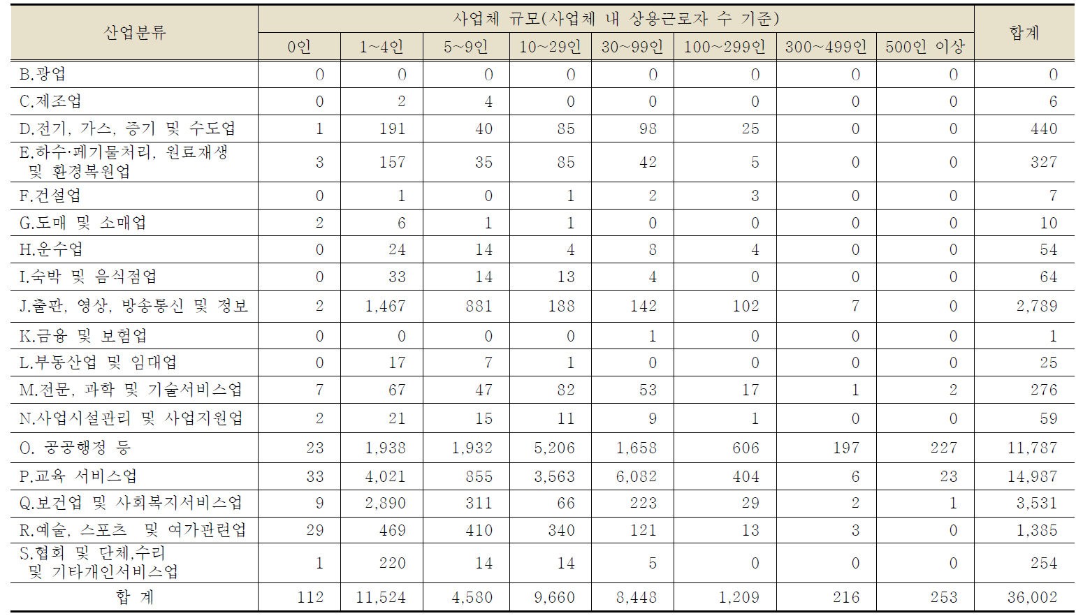 산업대분류, 사업체 규모별 사업체 수 현황: 정부 부문