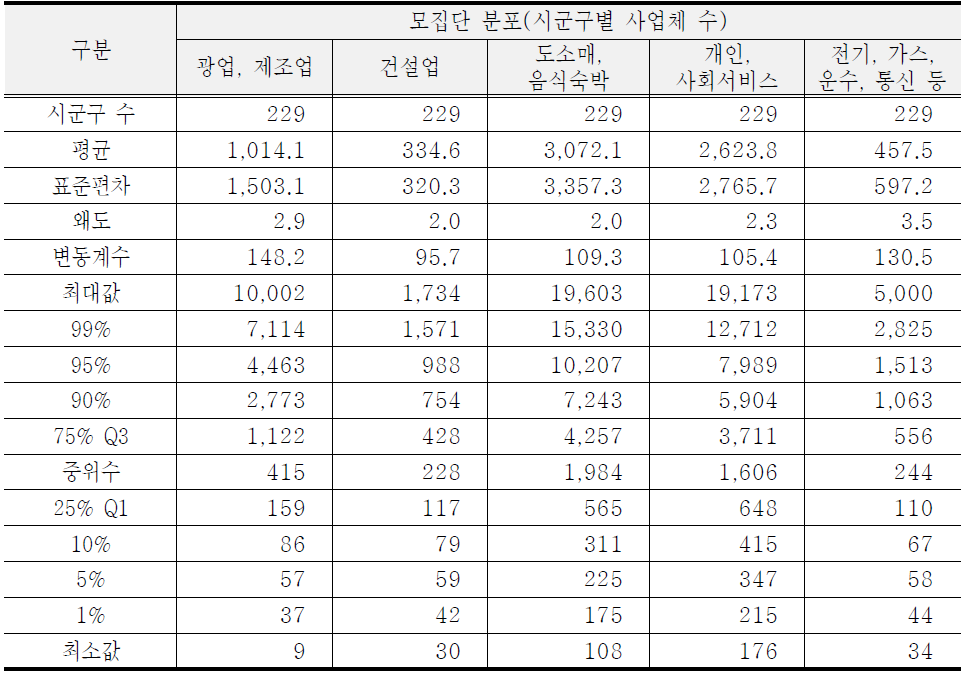 시군구 사업체 및 종사자 수의 기술통계량