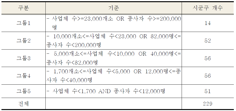 각 방안별 목표오차 현황