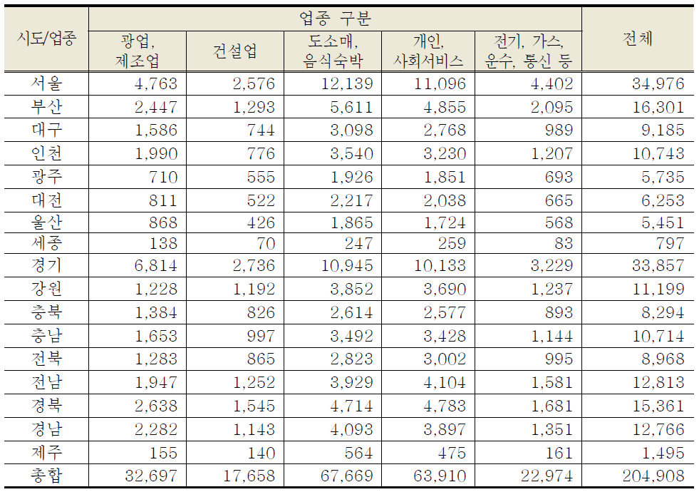 새로운 표본설계의 시도 및 업종 구분별 표본사업체 현황