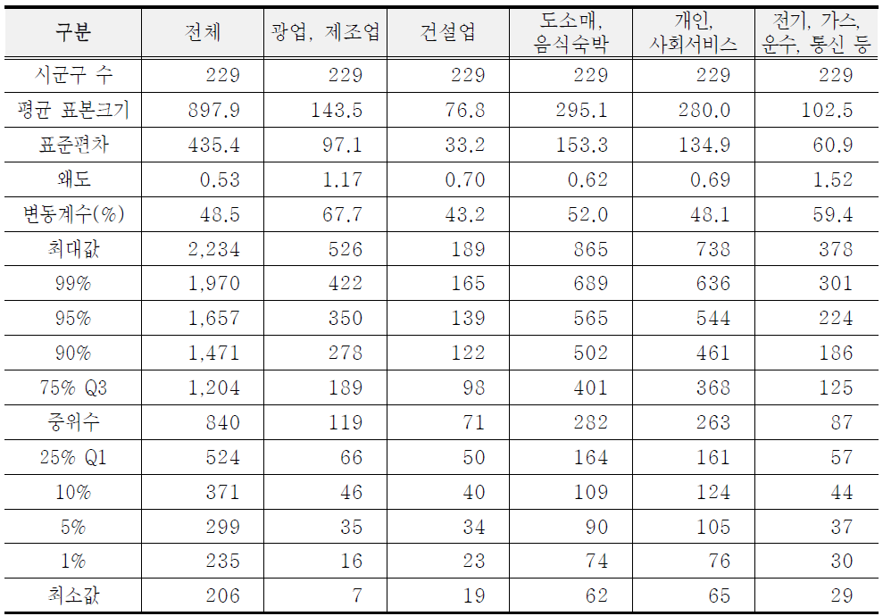 각 조사의 시군구별 표본크기에 대한 기술통계량