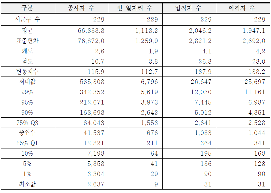 시군구별 주요 조사항목 추정값에 대한 기술통계량 현황