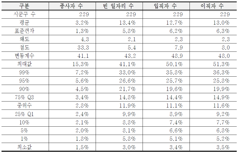 시군구별 주요 조사항목 추정에 대한 상대표준오차의 기술통계량