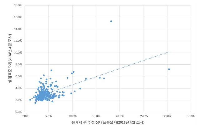 각 시군별 종사자 수 추정의 상대표준오차 비교