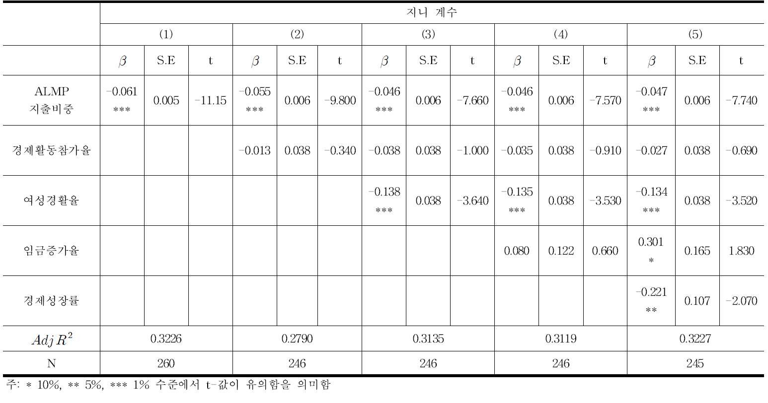 GDP대비 ALMP 지출비용이 지니계수에 미치는 효과 분석