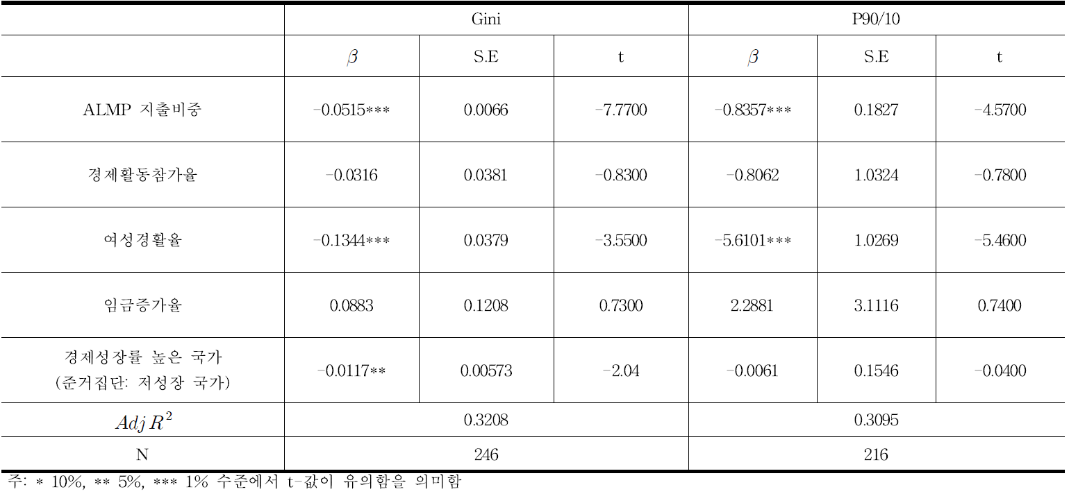 GDP대비 ALMP 지출비중이 소득분배에 미치는 효과 분석: 성장률유형 고려한 모형