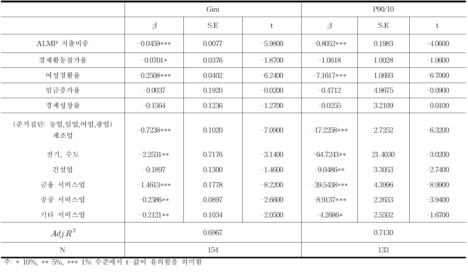 GDP대비 ALMP 지출비중이 소득분배에 미치는 효과 분석: 산업별 고용비중 고려한 모형