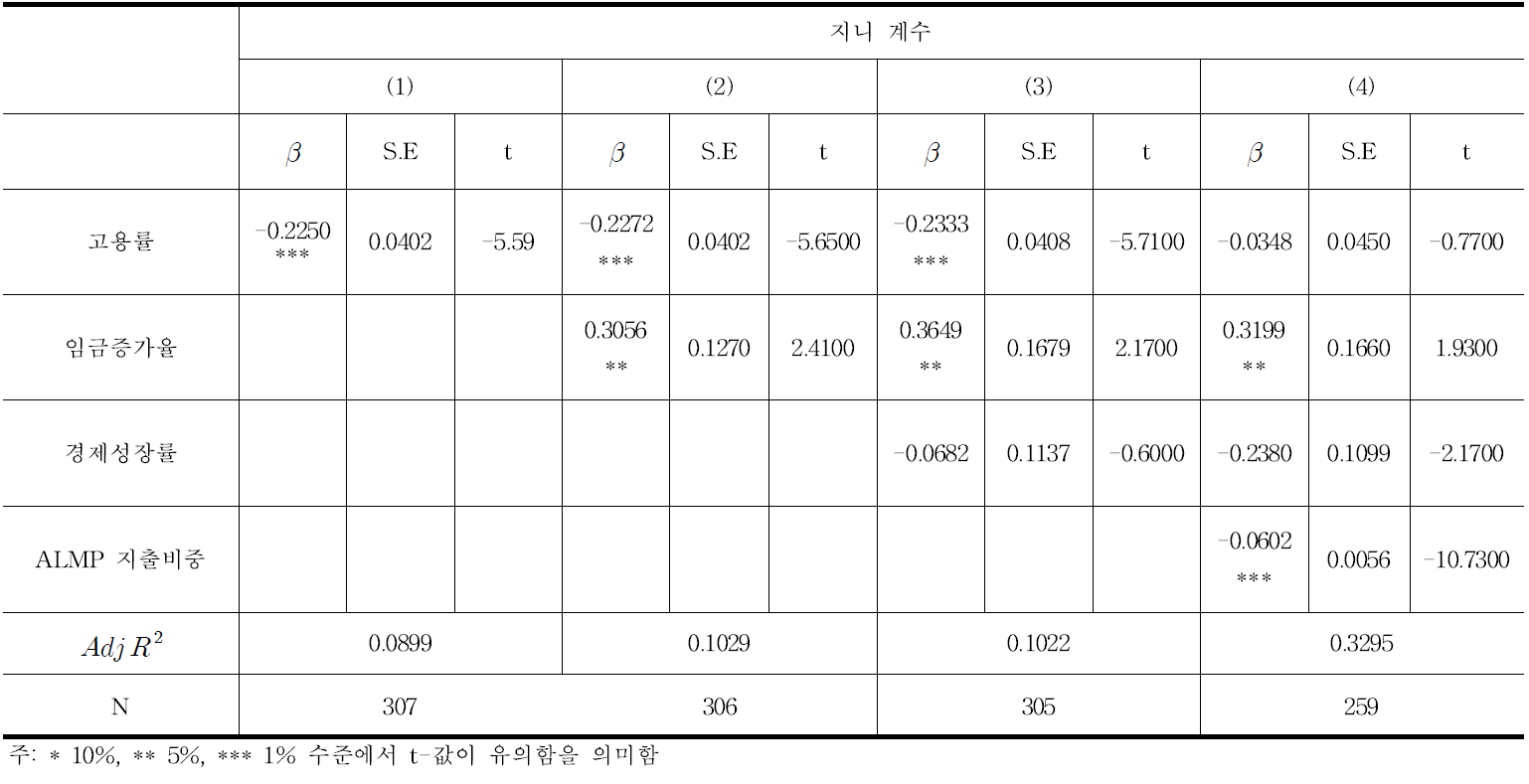 고용률과 GDP대비 ALMP 지출비중이 지니계수에 미치는 효과 분석