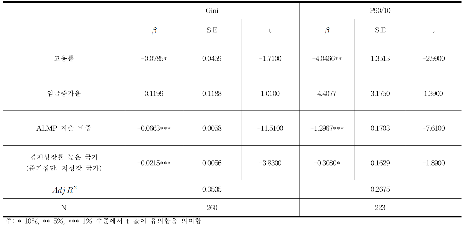 고용률과 GDP대비 ALMP 지출비중이 소득분배에 미치는 효과 분석: 성장률유형 고려한 모형