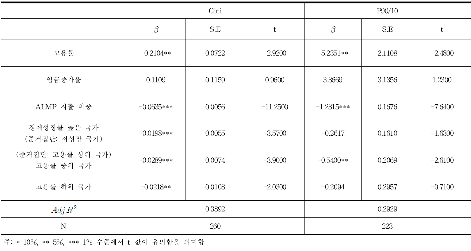 고용률과 GDP대비 ALMP 지출비중이 소득분배에 미치는 효과 분석: 고용률 수준 유형 고려한 모형