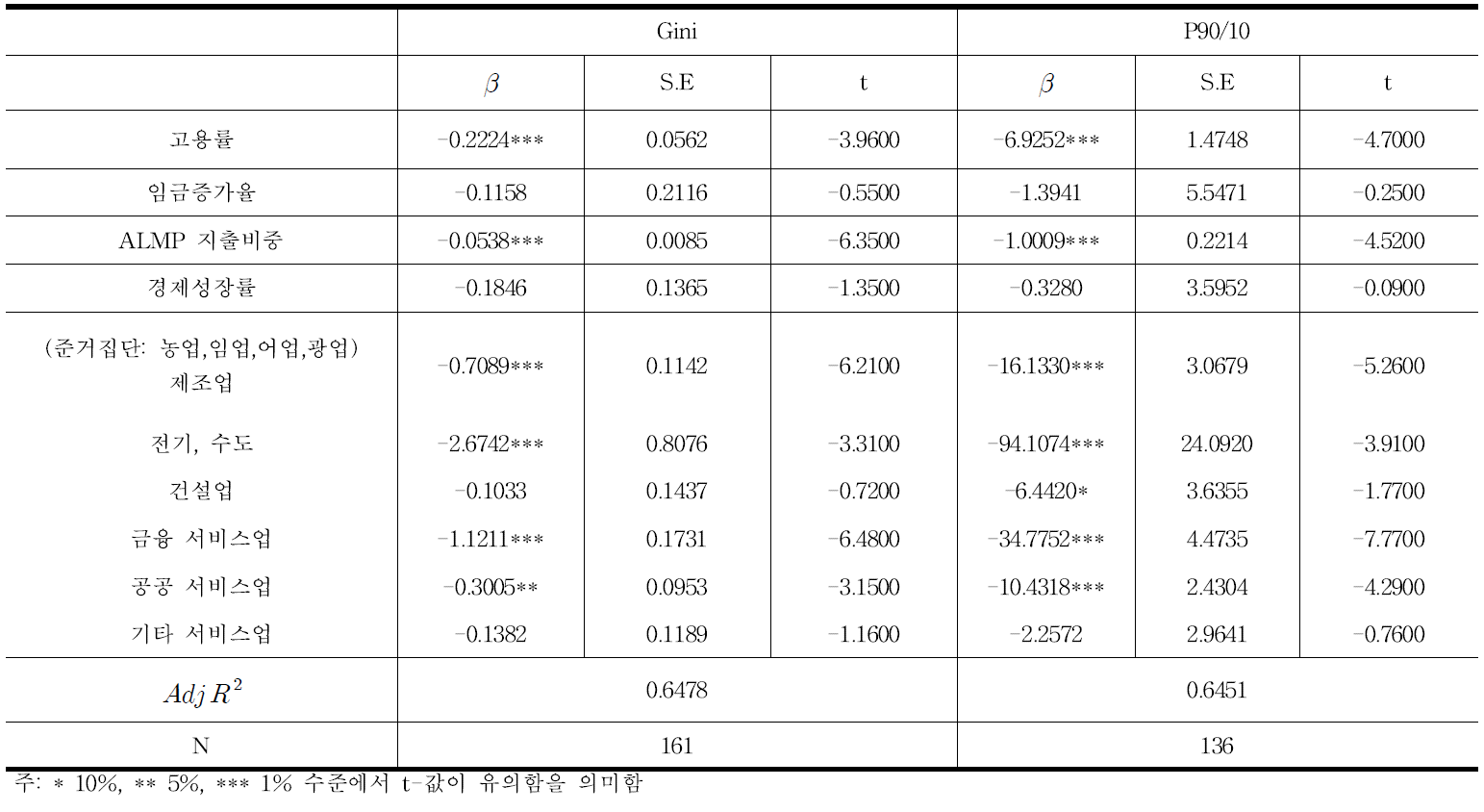 고용률과 GDP대비 ALMP 지출비중이 소득분배에 미치는 효과 분석: 산업별 고용비중 고려한 모형