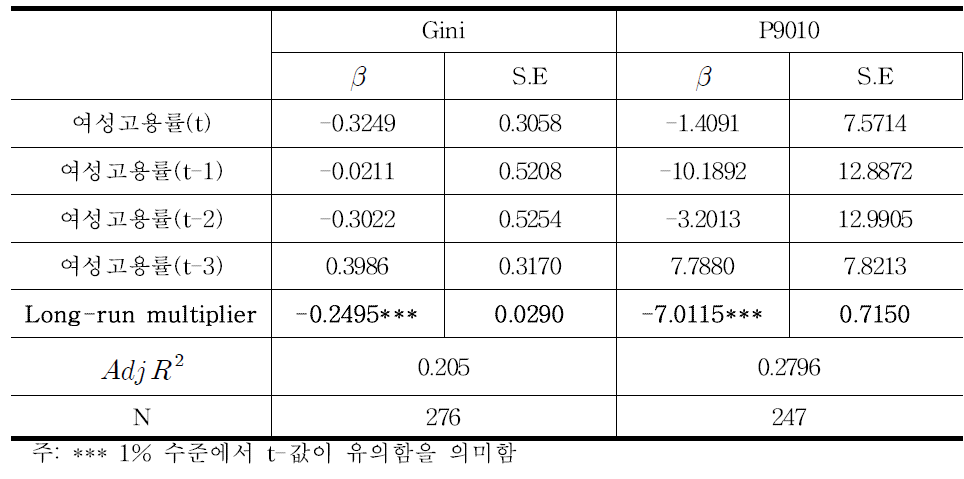 여성고용률이 소득분배에 미치는 장기적 영향