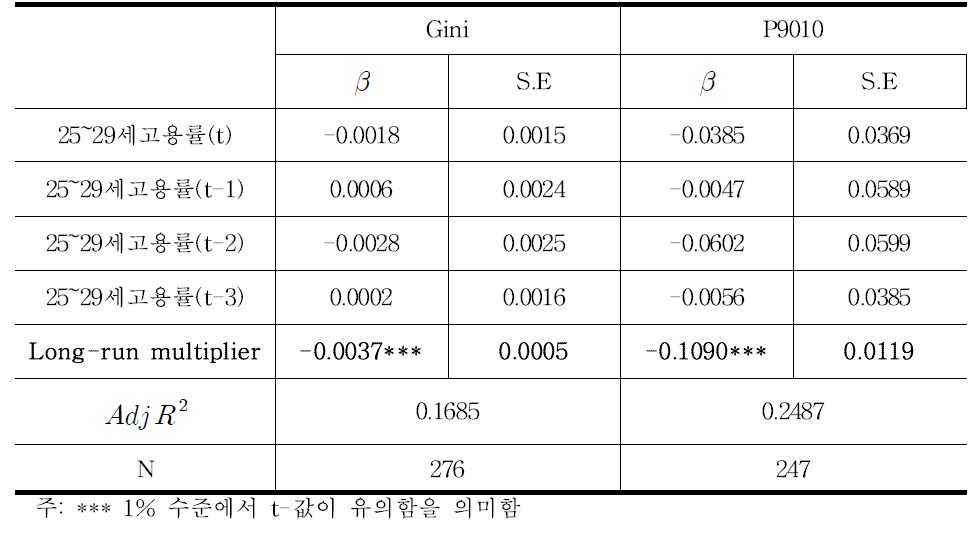 청년고용률(25세~29세)이 소득분배에 미치는 장기적 영향