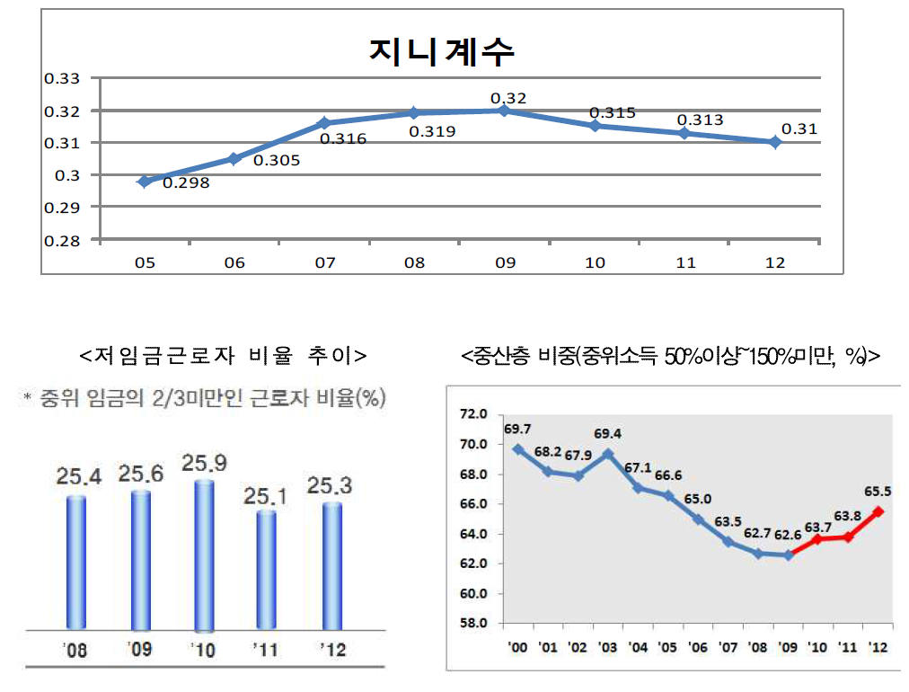 한국의 소득불균등
