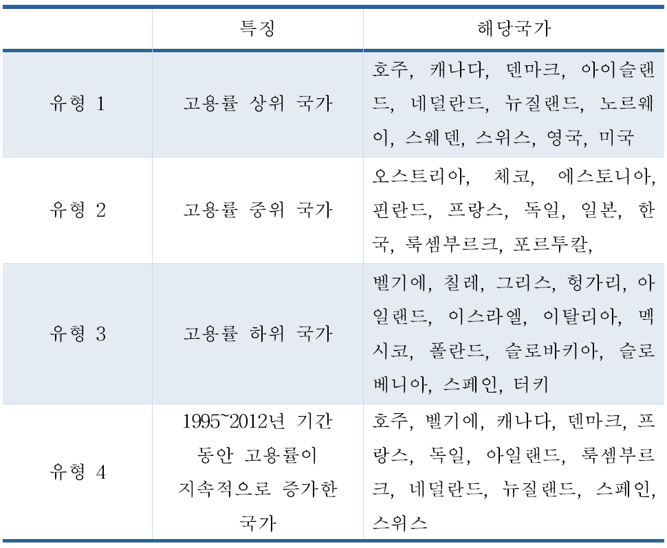 고용률 유형별 분류