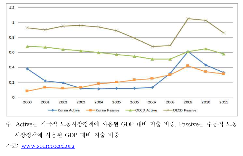 OECD 국가의 노동시장정책지출비중