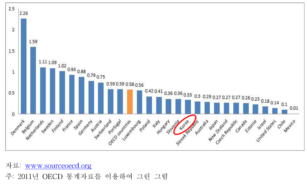 OECD 국가의 적극적노동시장정책지출비중