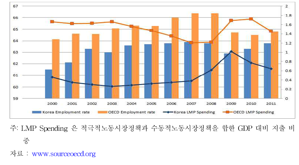 OECD국가 고용률 및 노동시장정책(LMP)관련 지출비중현황