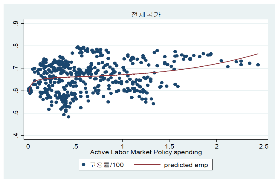 적극적노동시장정책지출비중과 고용률 상관계수