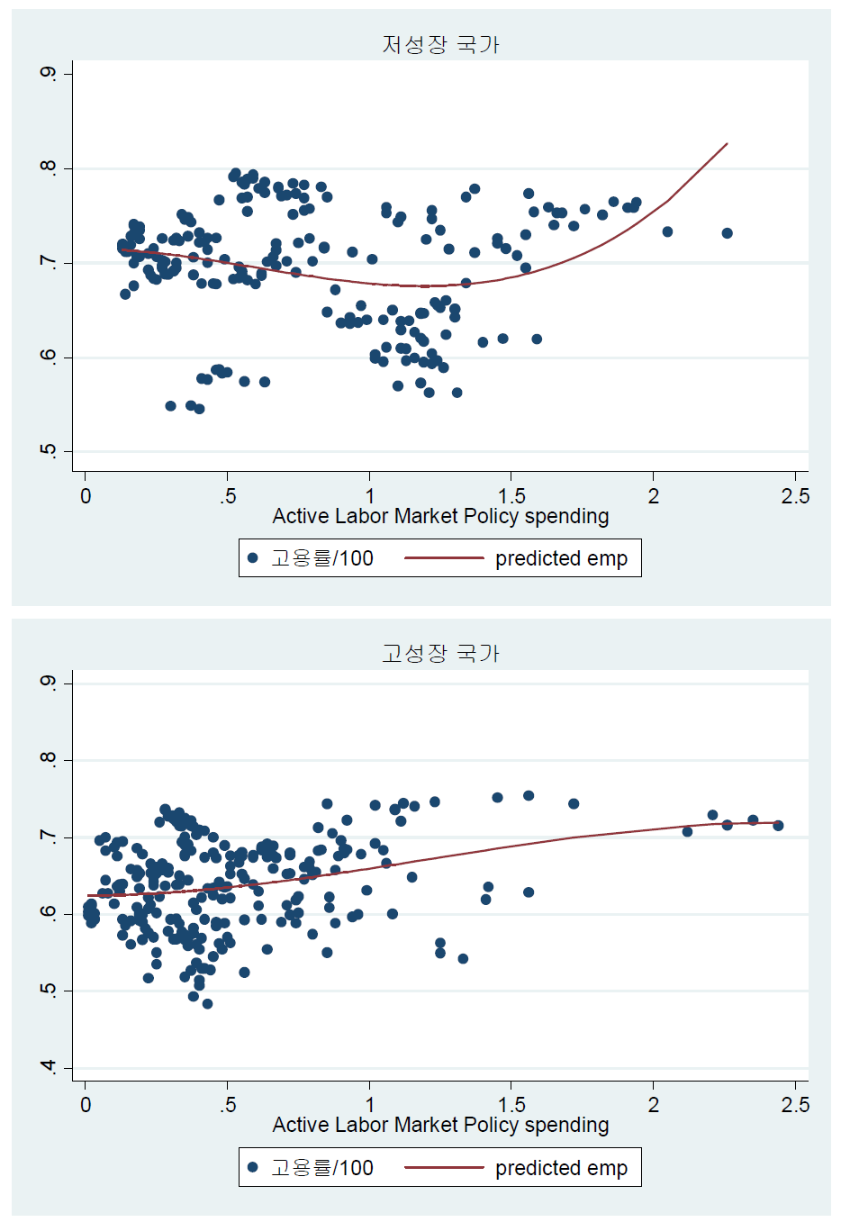성장유형별 적극적노동시장정책지출비중과 고용률 상관계수
