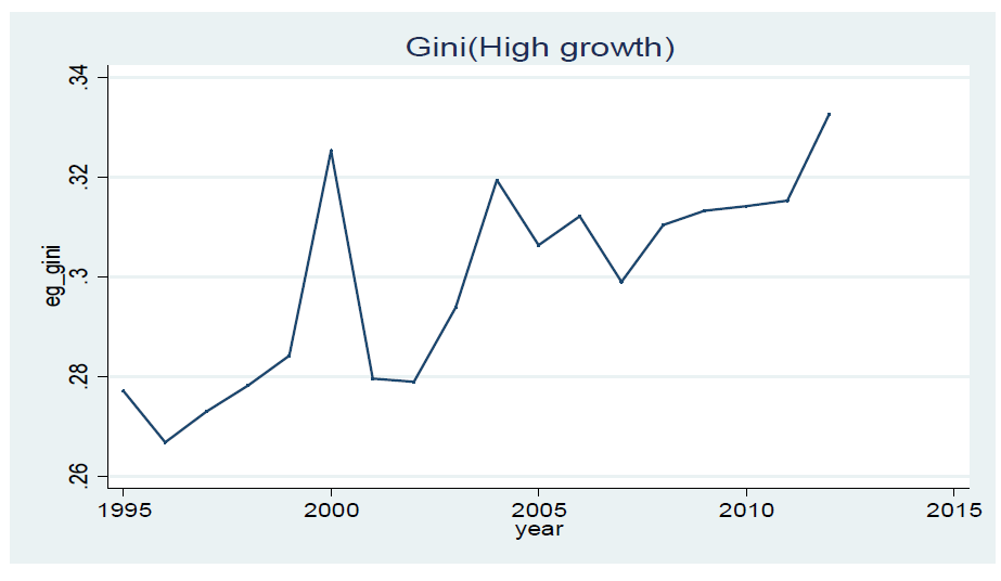 년도별 지니계수 변화(고성장국가)
