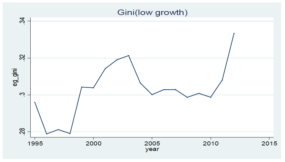 년도별 지니계수 변화(저성장국가)