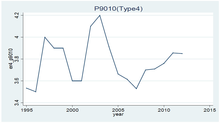 P90/10 비율 변화(고용률 지속 증가 국가)