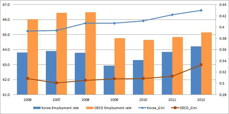 OECD국가 고용률 및 지니계수
