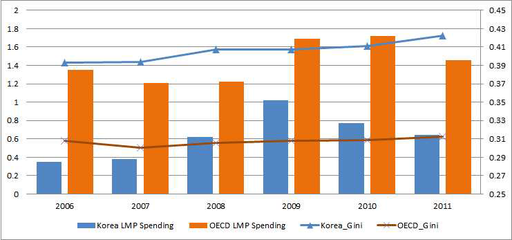 OECD국가 노동시장정책(LMP) 지출현황 및 지니계수