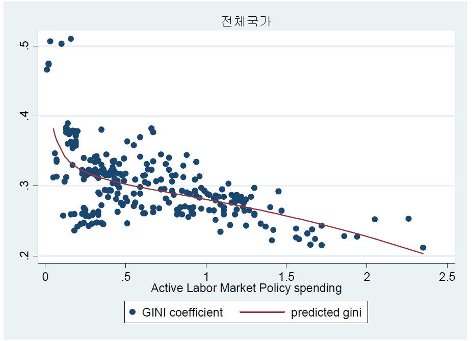 적극적노동시장정책지출비중과 지니계수_상관계수