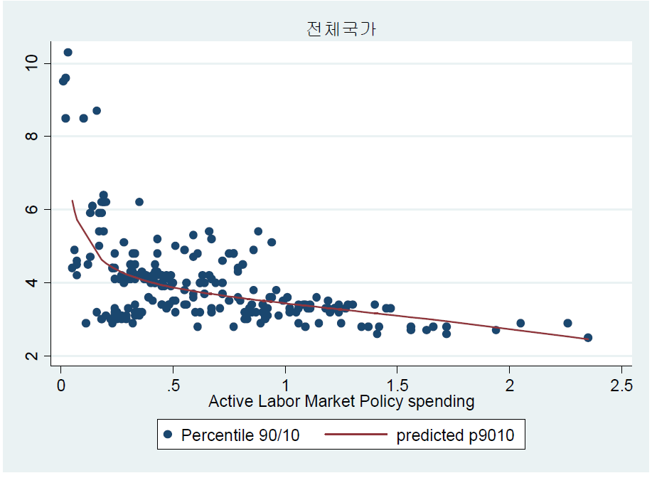 적극적노동시장정책지출비중과 9대1 격차비율_상관계수