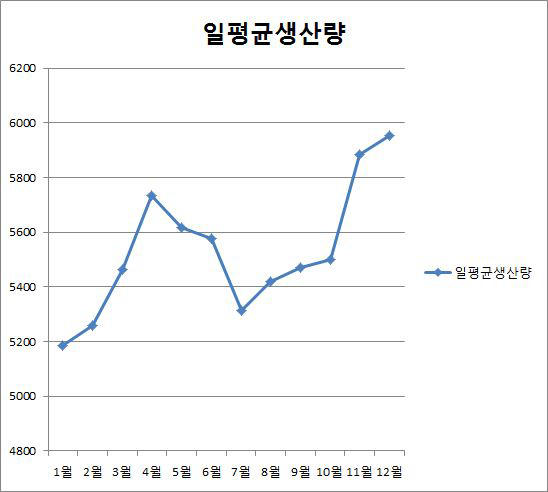 2014년 일평균 생산량