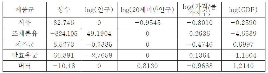 제품 군별 수요량 예측 모형