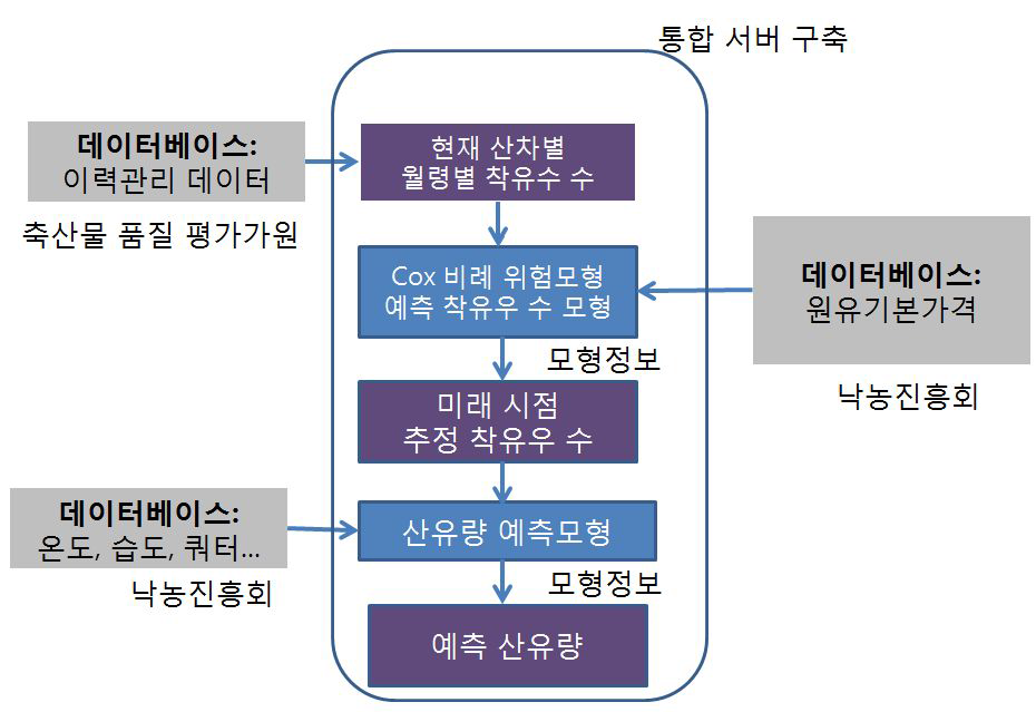 산유량 예측을 위한 업무흐름도