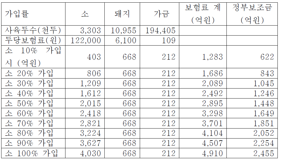 2014년 6월 사육 중인 돼지와 닭을 100% 가입하는 것으로 추정하 고 소의 가입율에 따른 추정 보험료