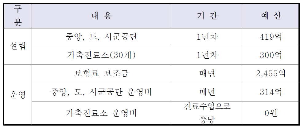 가축질병공제제도 100% 도입시 예산 추계