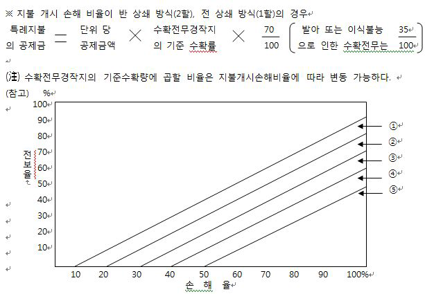 공제금 지급 기준 그림