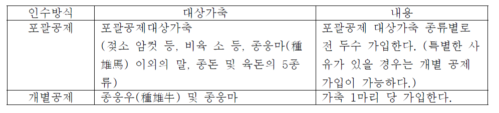 포괄공제와 개별공제 대상가축의 종류