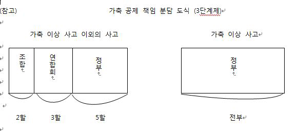 가축공제 책임 분담 도식