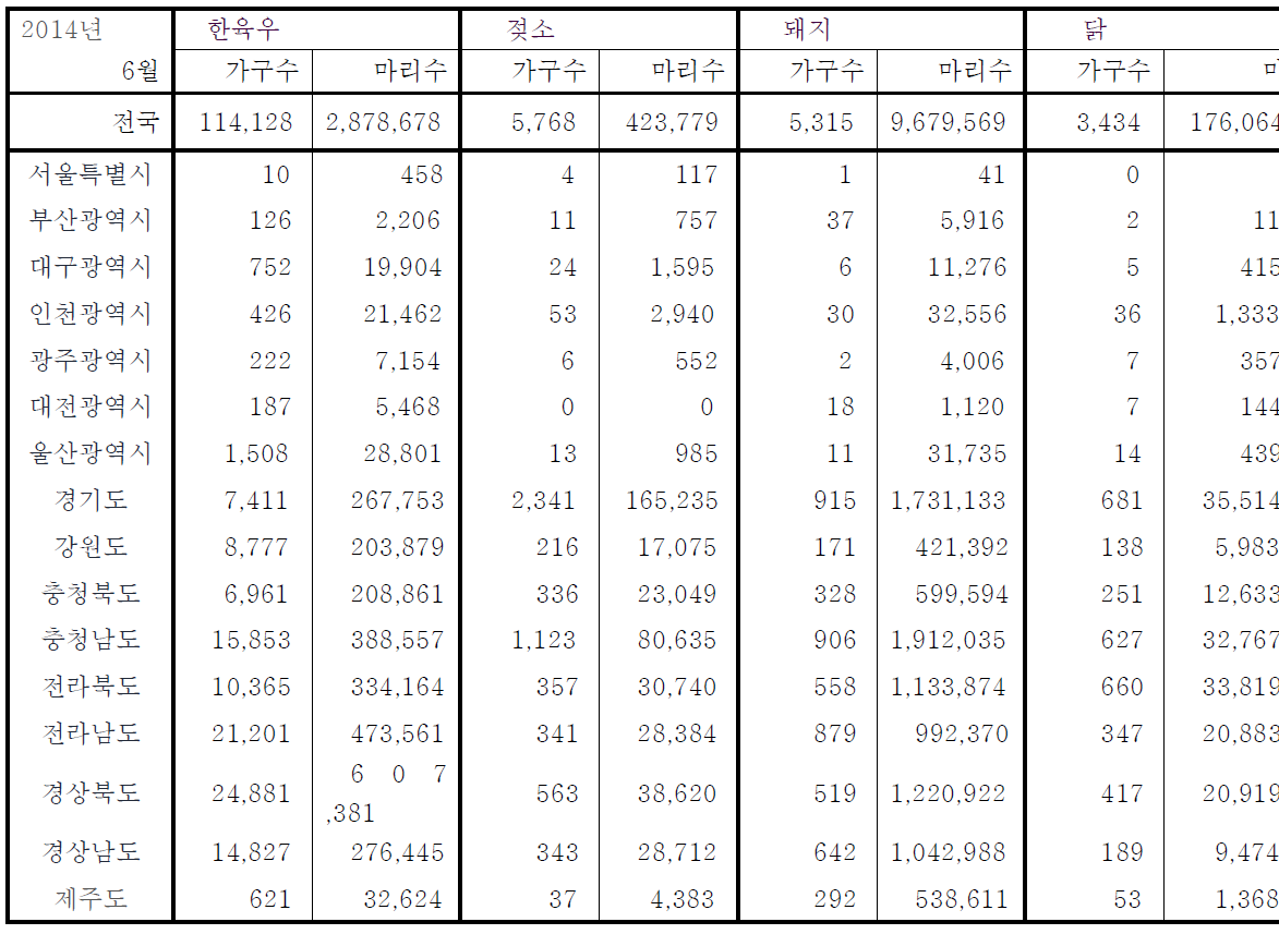 광역시/도별 사육 가축 수