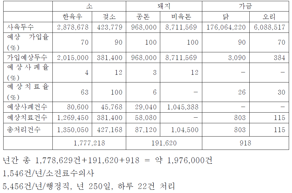 가축질병공제제도 완전 정착 후 예상 처리 건수