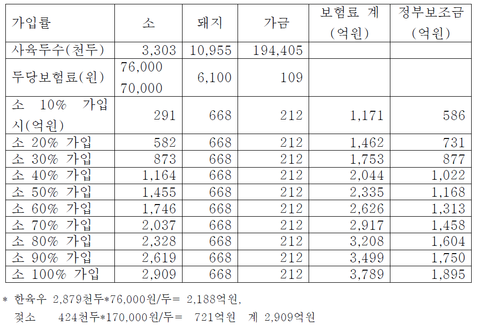 2014년 6월 사육 중인 돼지와 닭을 100% 가입하는 것으로 추정하 고 소의 가입율에 따른 추정 보험료