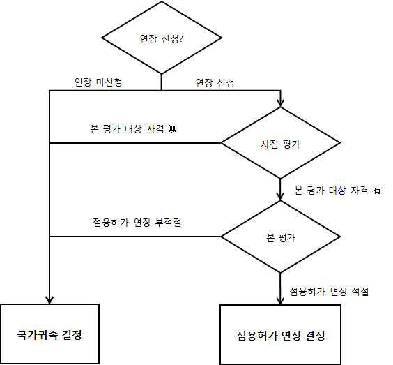 점용허가기간 연장 또는 국가귀속 평가절차