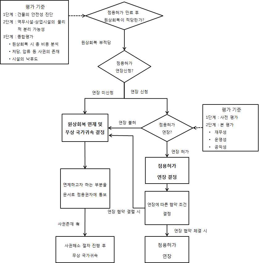 동인천역사 가능 대안별 처리 가이드라인