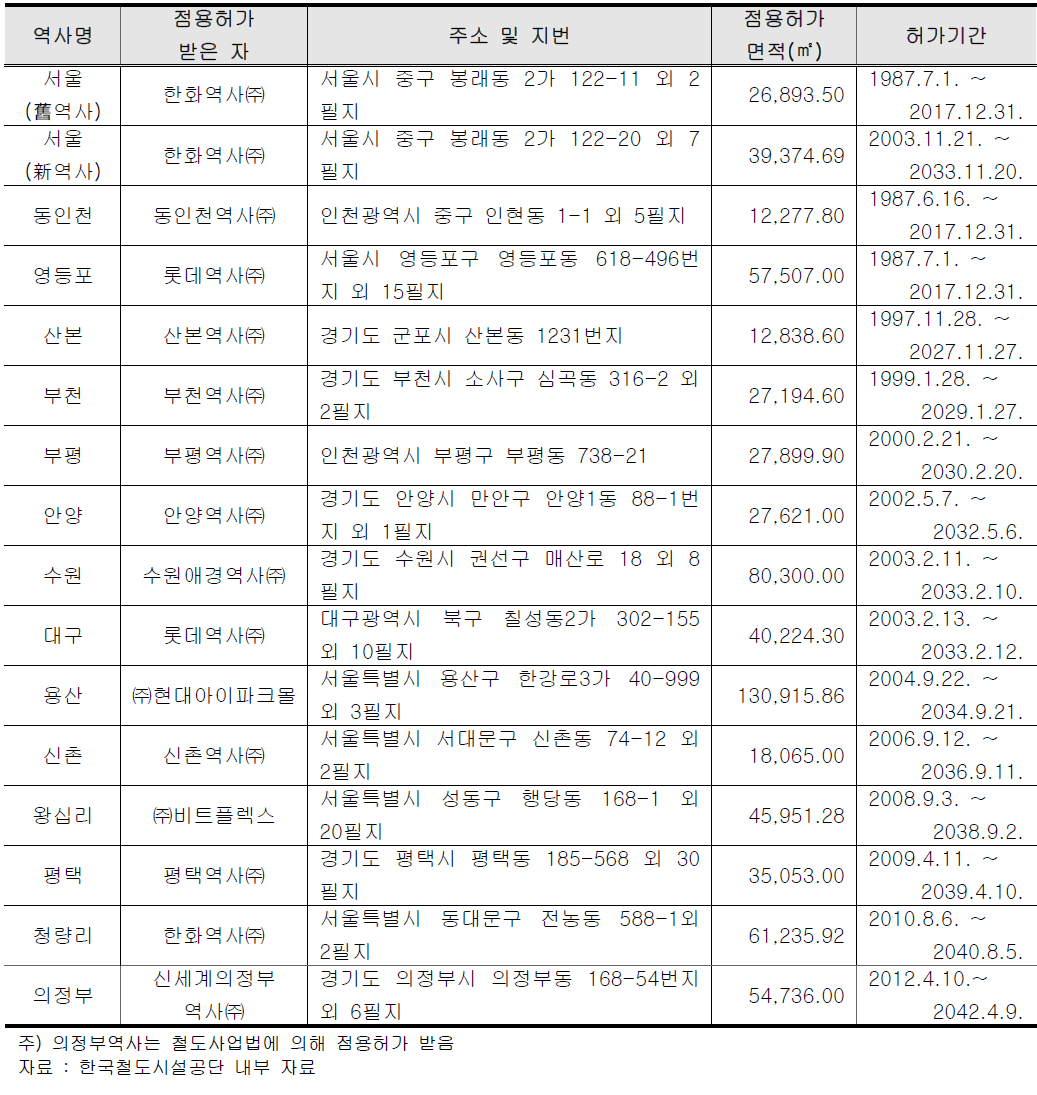 민자역사 운영현황