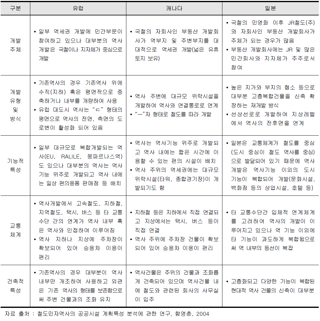 외국의 역사개발 형태