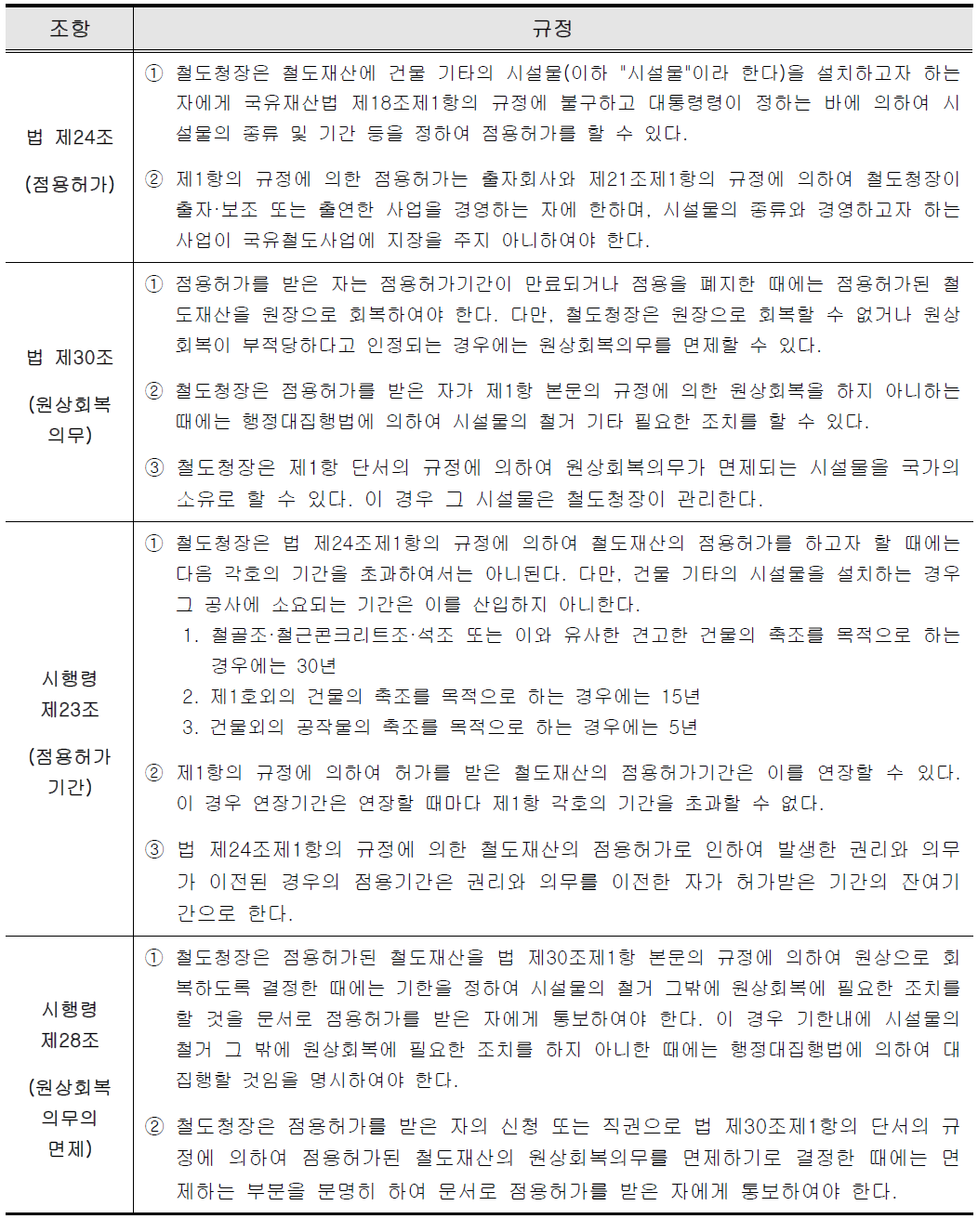 舊 국유철도의 운영에 관한 특례법 및 시행령의 점용허가 관련 조항